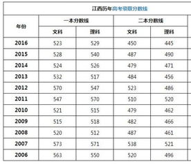 江西省高考录取分数线一览表，江西省2022年高考录取分数线