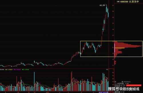 目前持仓成本位于高位筹码，价格处于震荡趋势什么意思？