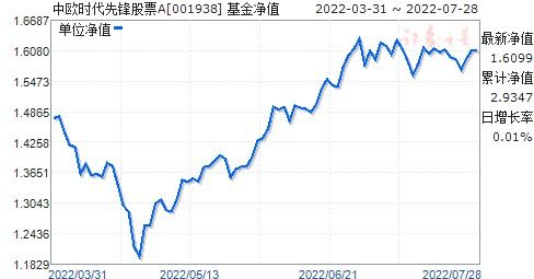 中欧时代先锋股票a