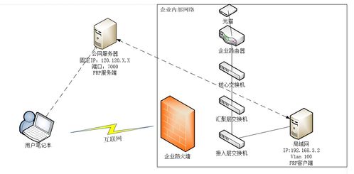 自制frp服务器实现内网穿透(腾讯云服务器frp内网穿透)