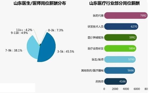 今年秋招平均月薪是8688元,医生平均工资一万多一点