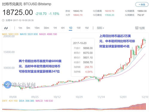 比特币跳涨3％、分析师称比特币可能暴跌40%