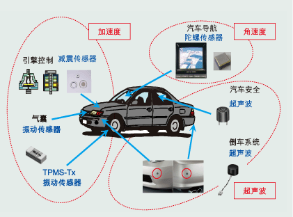 传感器在现代汽车中的应用毕业论文