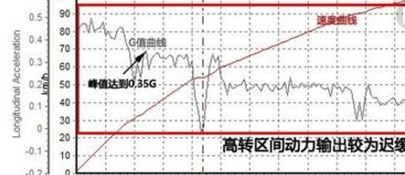 重力加速度单位