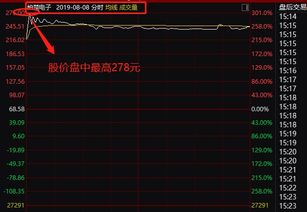 现在股票是15元，我买300万！是多少股？涨一元我赚多少？