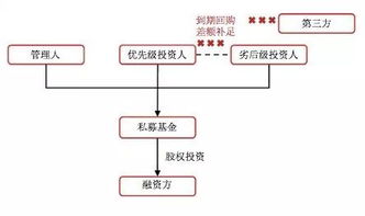 要怎么选择是成为优先级投资人还是劣后级投资人呢？