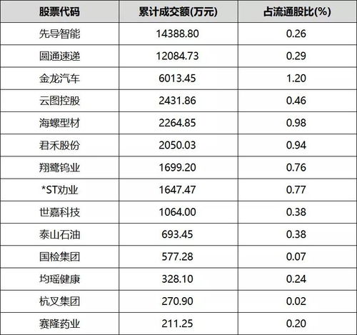 南京证券大宗交易：成交股数801.19万股，成交额6089.04万元