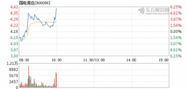 国电怎么到底了没有呀怎么还跌呀？国电行情会好吗？能涨到五快多吗？