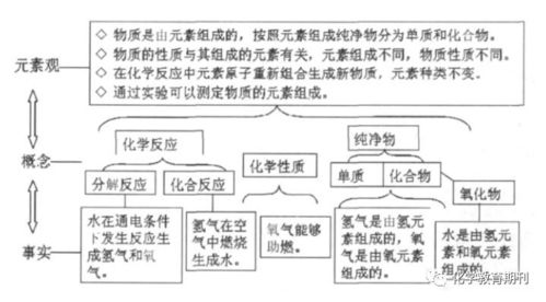 水的组成 与 化学元素观 的7个关系