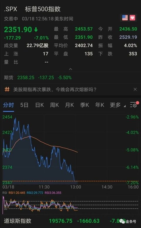 美股标普又双叒叕 熔断 暴跌 2020年3月第4次,历史第5次