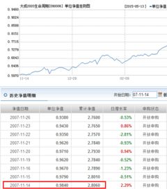 大成2022生命周期基金净值是多少