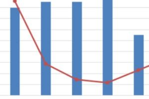 wps表格如何画两个纵坐标 