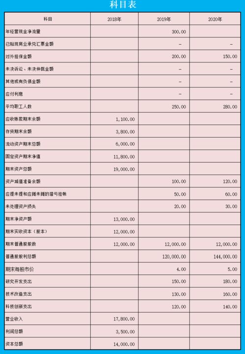 财务报表分析的主要指标