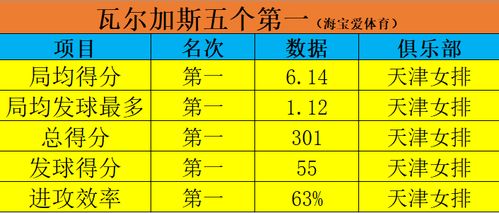 王宝泉这块宝押的太值了,天津女排一定要争取瓦尔加斯下赛季再来