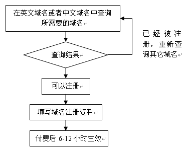 域名申请的流程（怎样注册自己网站的域名） 第1张