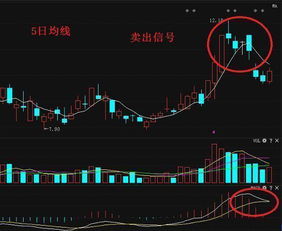 如何通过股票技术分析让股票卖在最高点