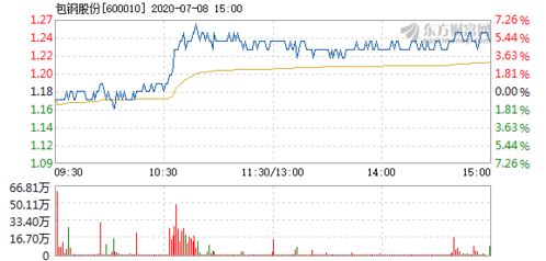 包钢股份还能涨吗