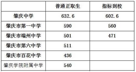 肇庆中学2023录取分数线，广东肇庆中学(高中部)怎么样