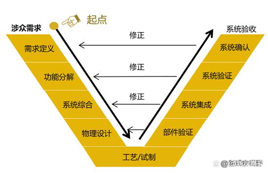 安世亚太田锋 数字化研发体系理想模型是怎样炼成的