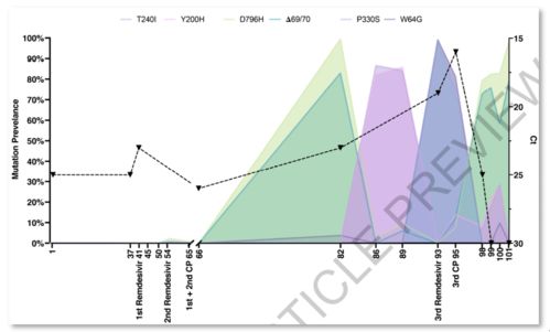 Nature重磅 SARS CoV 2在慢性感染治疗中的进化