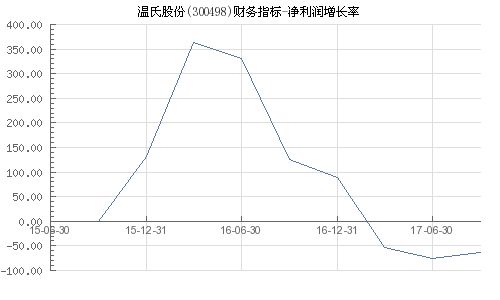 股票的净利润增长率