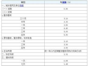 现在哪个银行的五年定期存款利率最高？是多少？