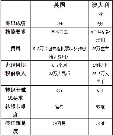 中沈澳洲剔骨工退费了，澳大利亚剔骨工拿绿卡概率