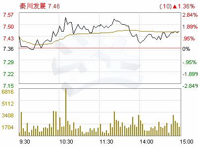 我的股票000837秦川发展后市如何?