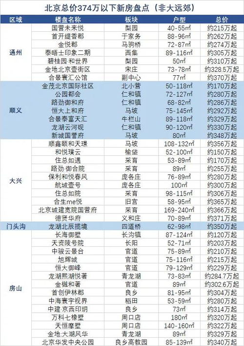 拒绝老破小和大远郊,300万 买新房,看这篇就够了