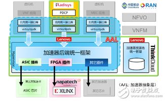 联想 中国移动 赛灵思等5大企业推出业界首个移动接入网云化方案 