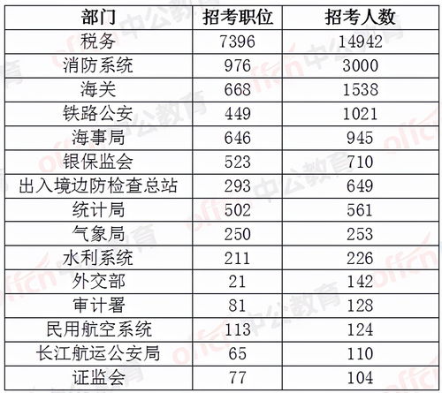 2022国考 四川税务局预计招录1000余人,应届生机会大