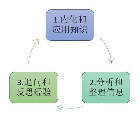 我们对知识的理解可能仅仅停留在 知道 而已