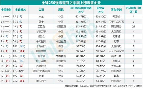 2020全球零售商排行 沃尔玛蝉联榜首 阿里首入榜 