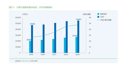 全球计算力指数评估报告 计算力缘何成为数字经济风向标