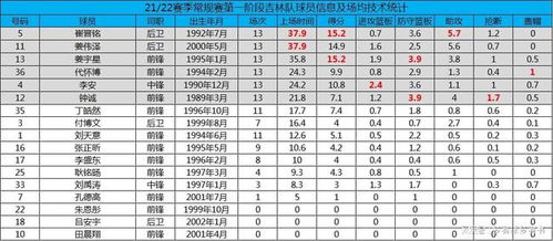 吉林队 第一阶段5胜8负,魔鬼赛程险胜山东,12强徘徊