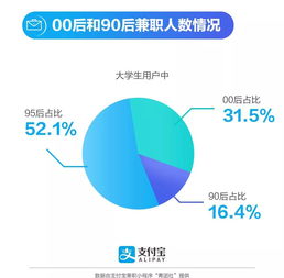 大学生兼职数据分析报告