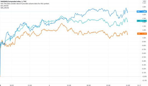美股三大指数集体上涨均涨超1倍,美股三大指数涨超1%
