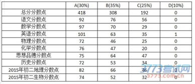 2015中山中考总分各学科等级与分数对应点情况