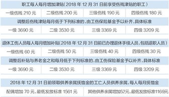 天津市工伤保险待遇标准调整 