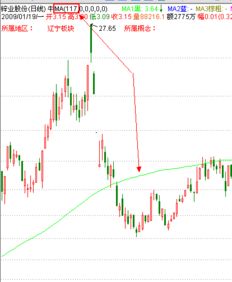 期货中的DlF是啥意思，|3日均线怎样设置，操盘线是啥.谢谢