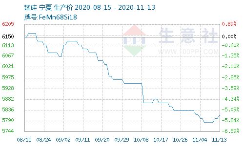 长江有色：硅价因供需基本面疲弱未得到改善，持续受压并趋向稳定（7.17-7.21）