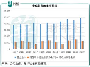 中信银行（601998）的基本面怎么样？可不可以长期持有