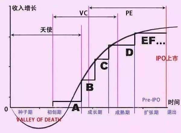 天使投资,A轮投资和B轮投资是怎样区分的?