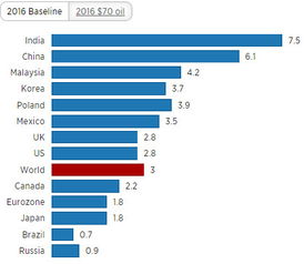 中国评论新闻 外媒 油价涨破70 中国GDP将仅5.6 