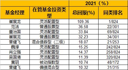 曲扬 基金经理