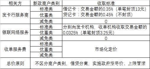 pos机费率多少算正常(pos机调了费率刷卡还正常吗)