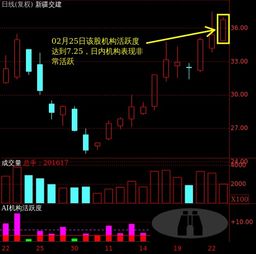 怎么让建的股票群活跃起来？