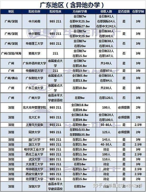 广东学校的MBA 费用很高吗