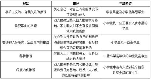 2021厦门教师招聘教育心理学备考 儿童亲社会道德判断发展