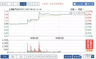 上海电气股票最高和最低是多少